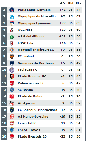 Resultados y clasificación jornada de la Ligue 1. | Desde Francia.